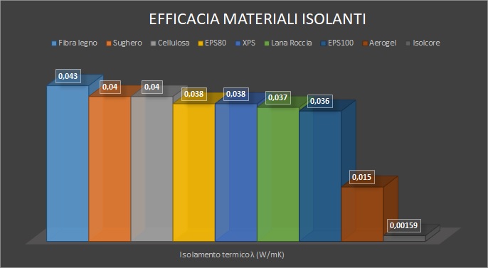 Grafico migliori materiali isolanti